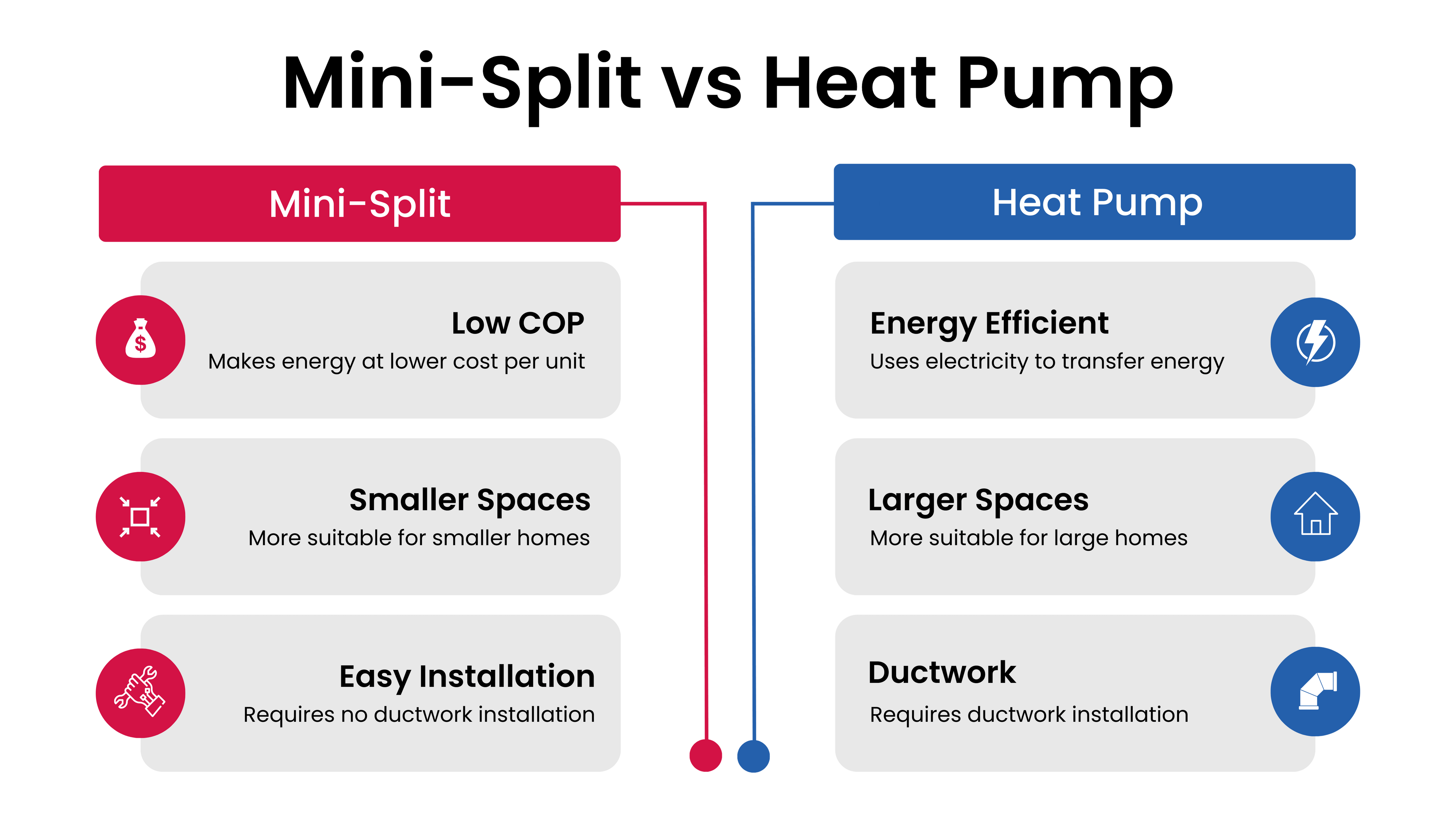 Mini split vs heat pump comparison of energy efficiency, versatility, and zoning capabilities